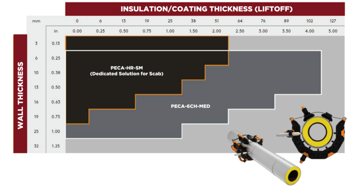 PECA Probe Wall Thickness & Insulation Chart