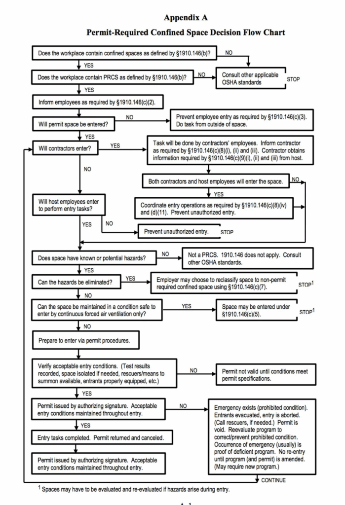 osha-confined-space-workflow