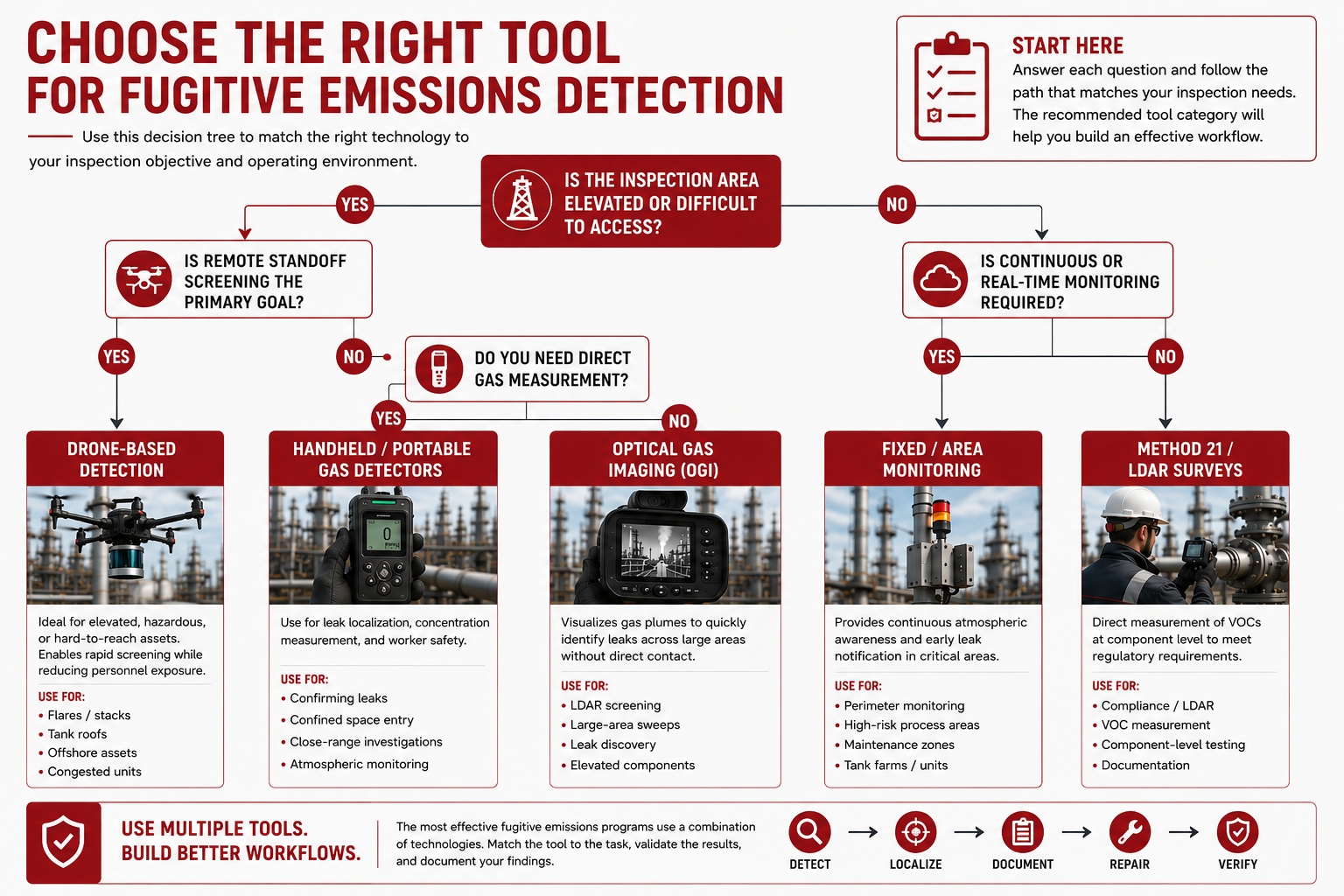 What Are Fugitive Emissions? Detection Methods, Tools & LDAR Workflows ...