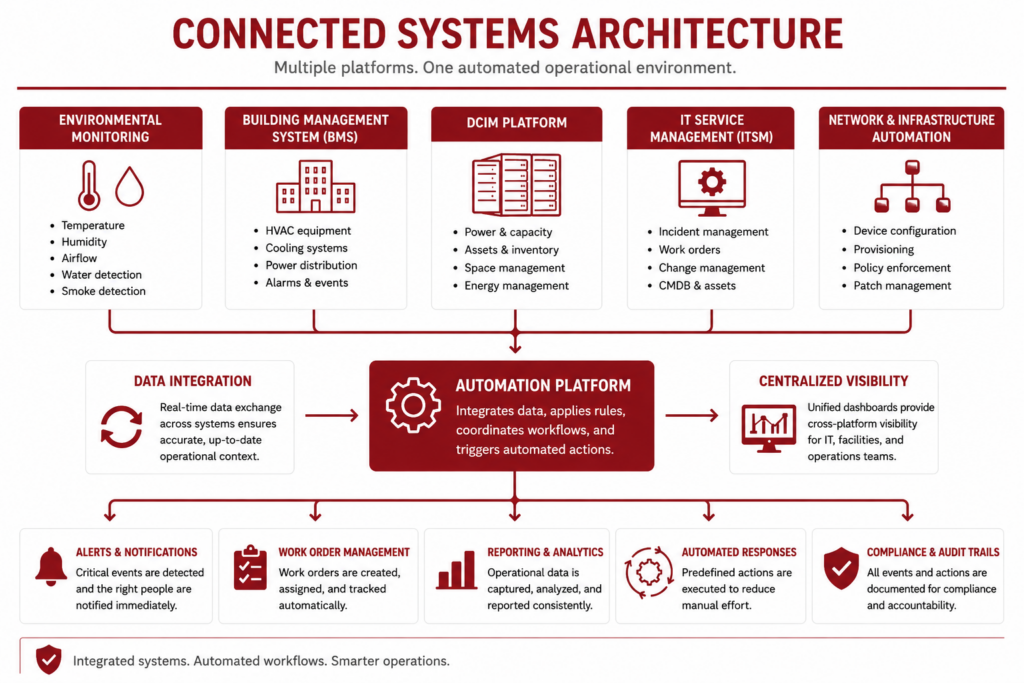 data-center-automation-connected-systems-diagram