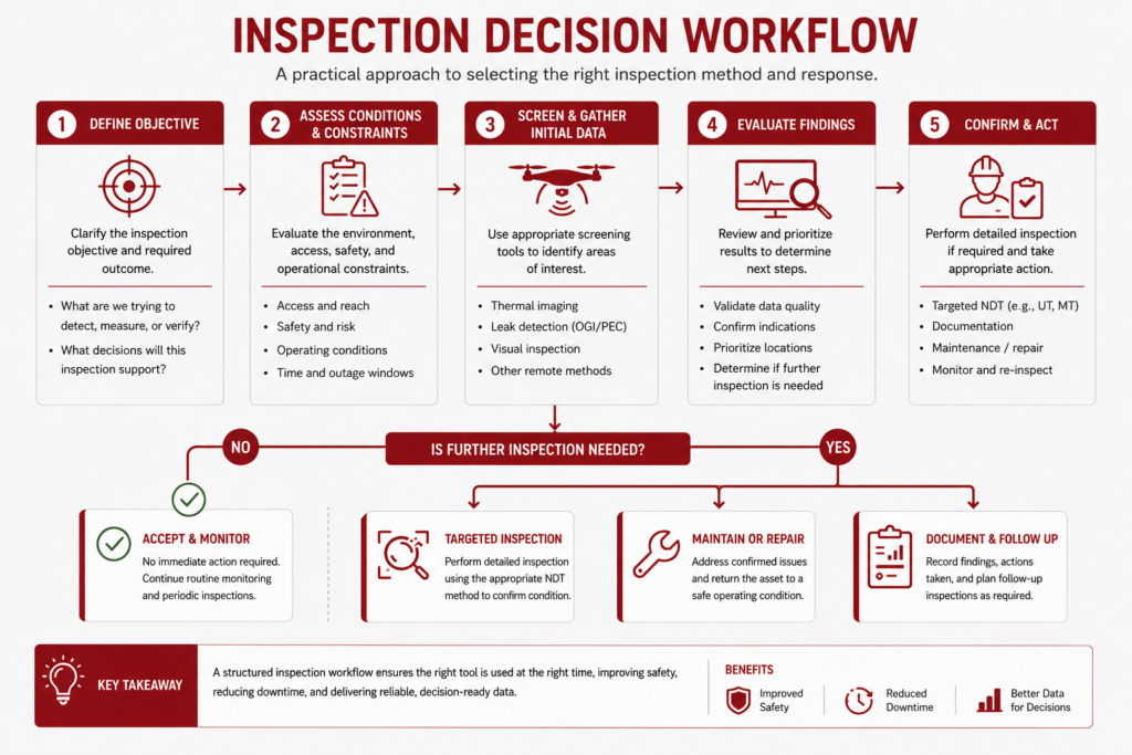 data-center-automation-inspection-decision-workflow