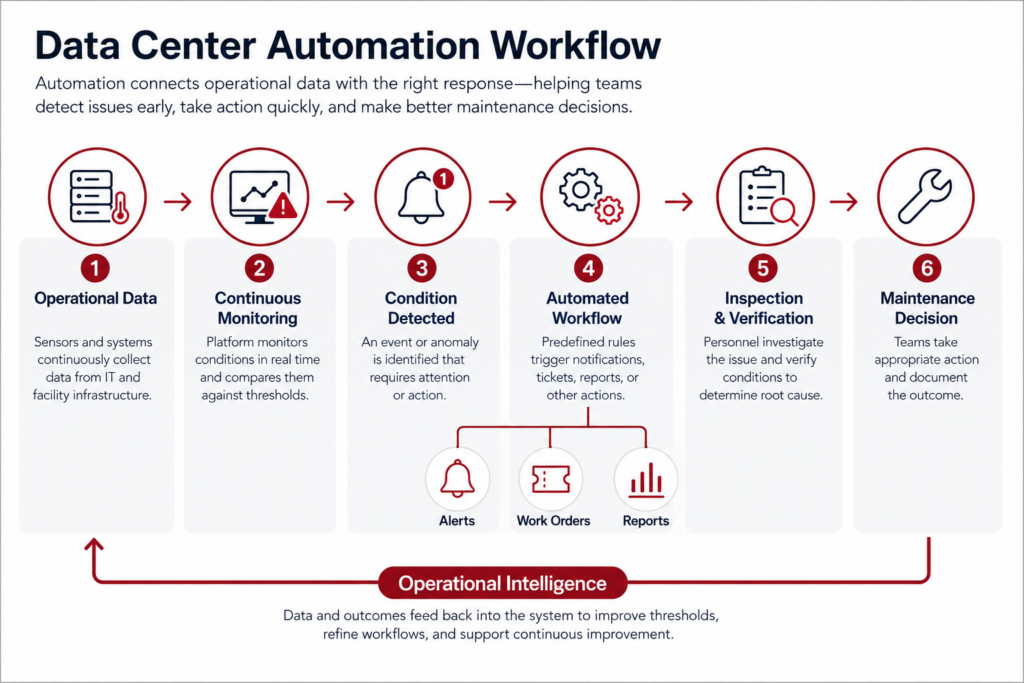 data-center-automation-workflow-diagram